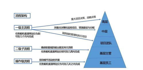 一文看懂华为流程管理体系 好文,推荐收藏