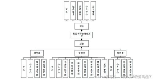 java计算机毕业设计校园帮平台管理系统 程序 lw 部署